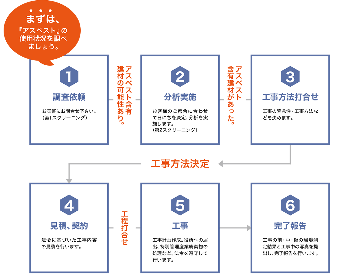 アスベスト処理工事お問い合わせから工事までの流れ