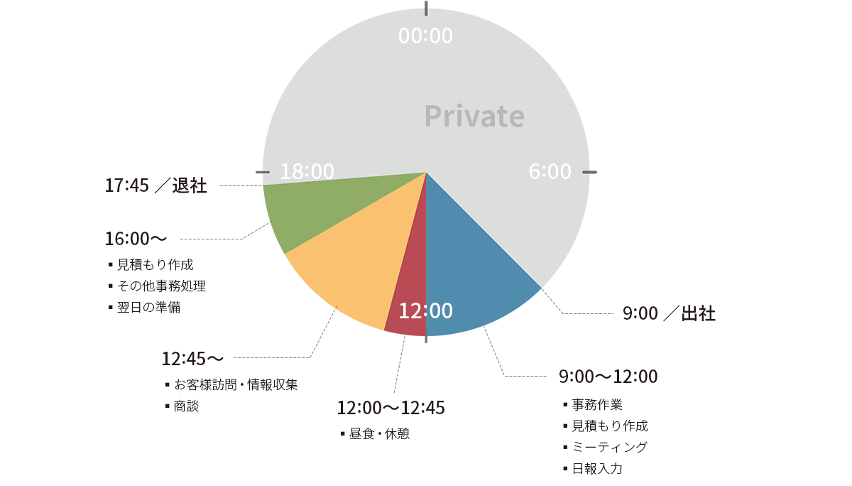 社員N・Kのスケジュール