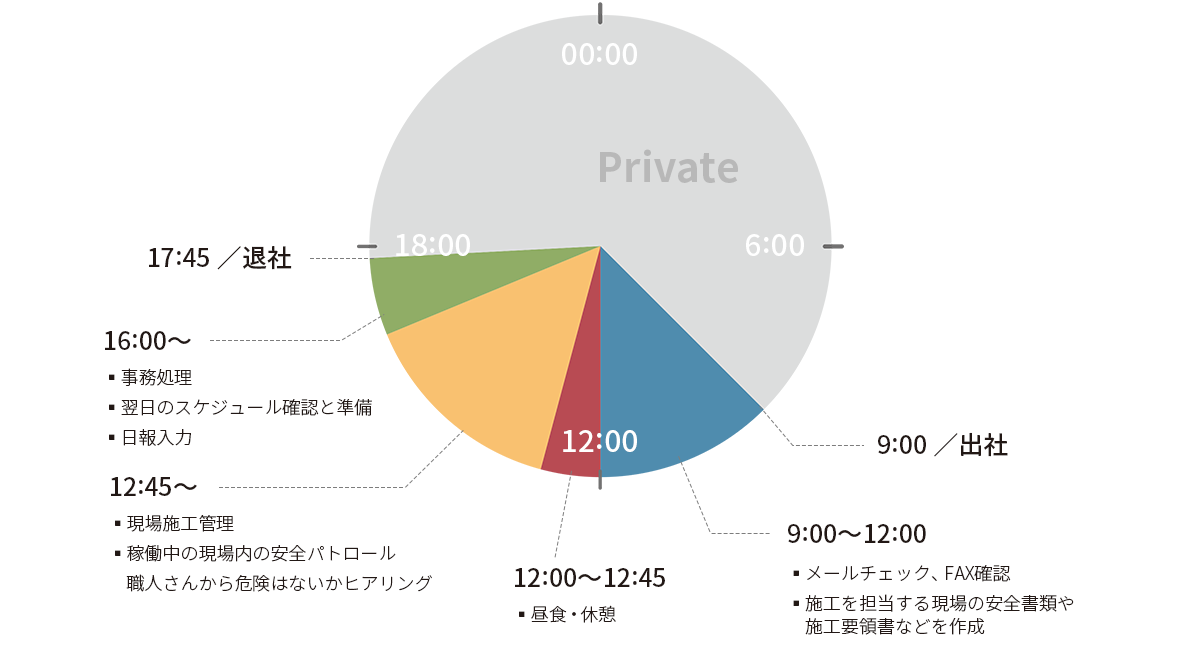 社員T・Wのスケジュール