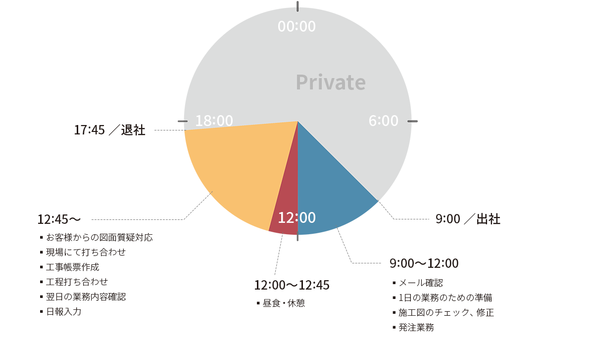 社員Y・Nのスケジュール