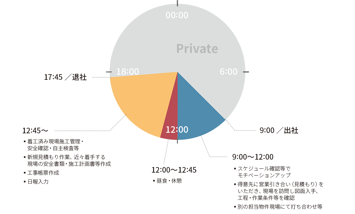 社員K・Tのスケジュール